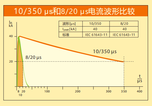 乐投体育防雷详解SPD波形